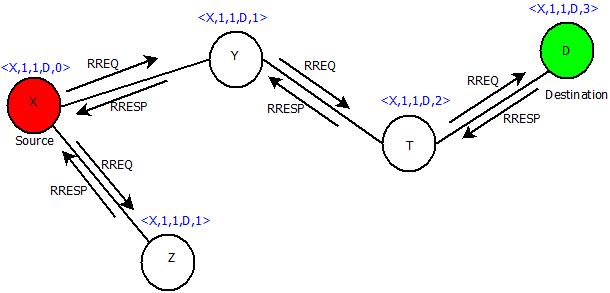 Ad-Hoc On Demand Distance Vector Routing : Network This image describes the solution for the sample network in previous image after applying AODV routing protocol.